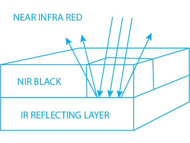 Near Infra Red